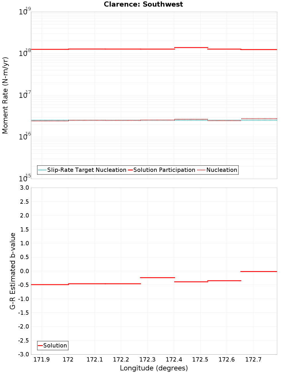 Along-strike plot