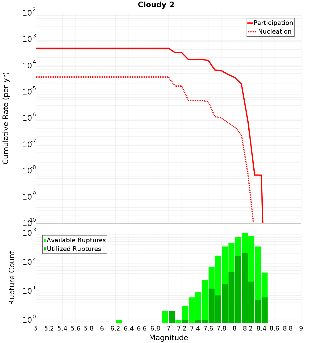 Cumulative Plot