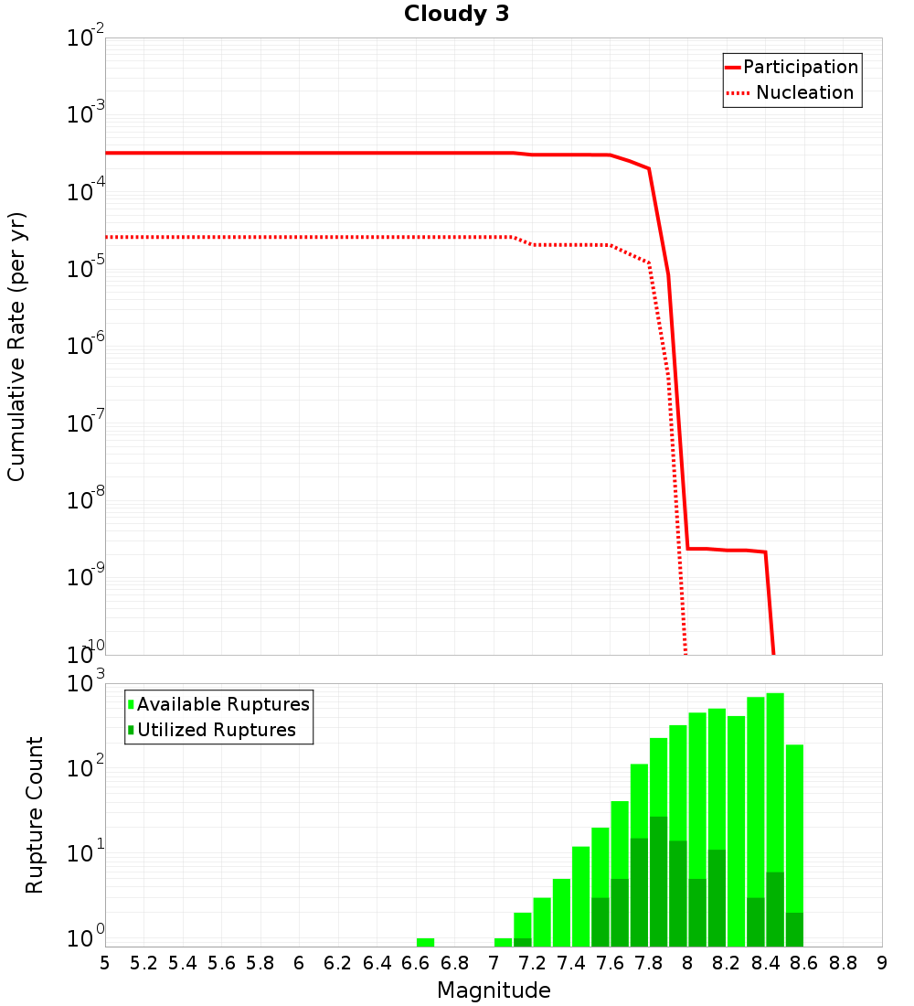 Cumulative Plot