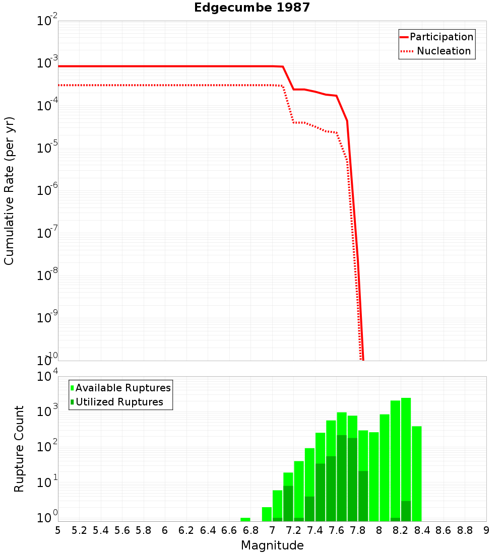 Cumulative Plot