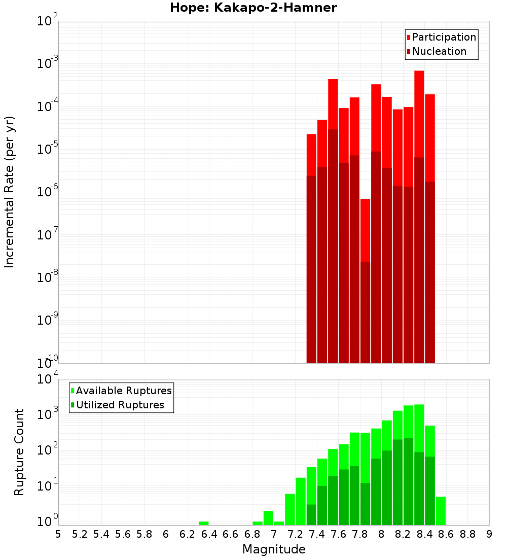 Incremental Plot