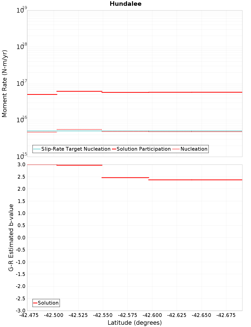 Along-strike plot