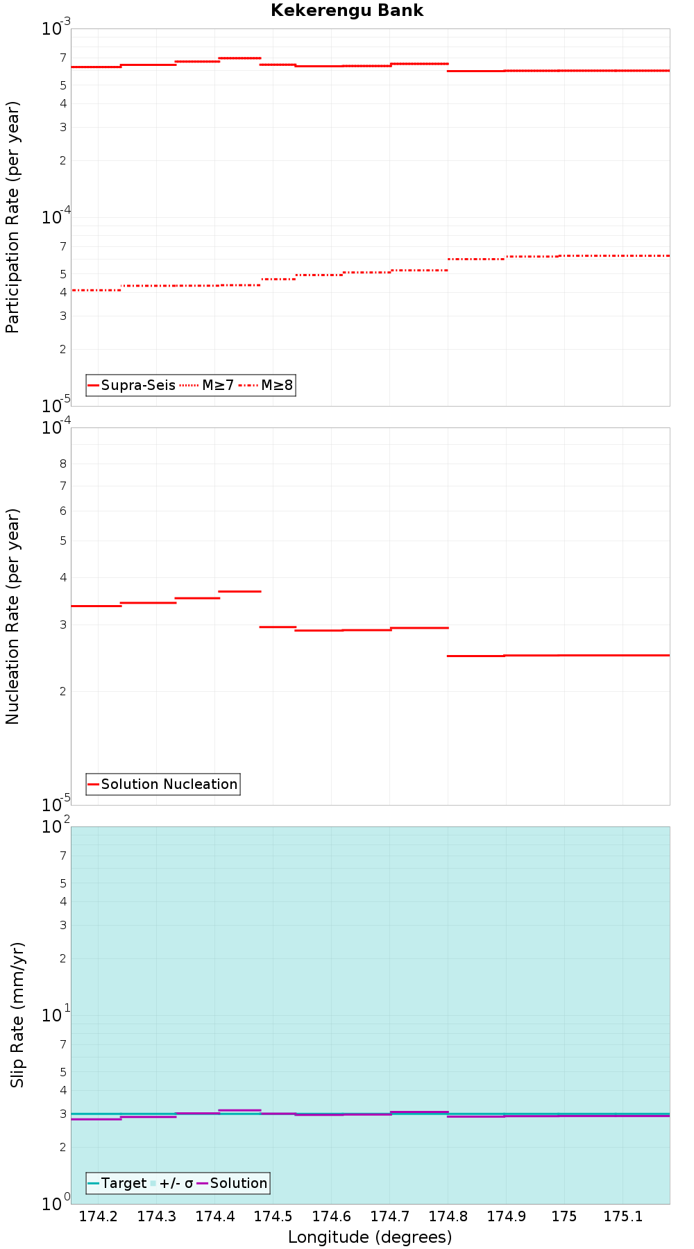 Along-strike plot