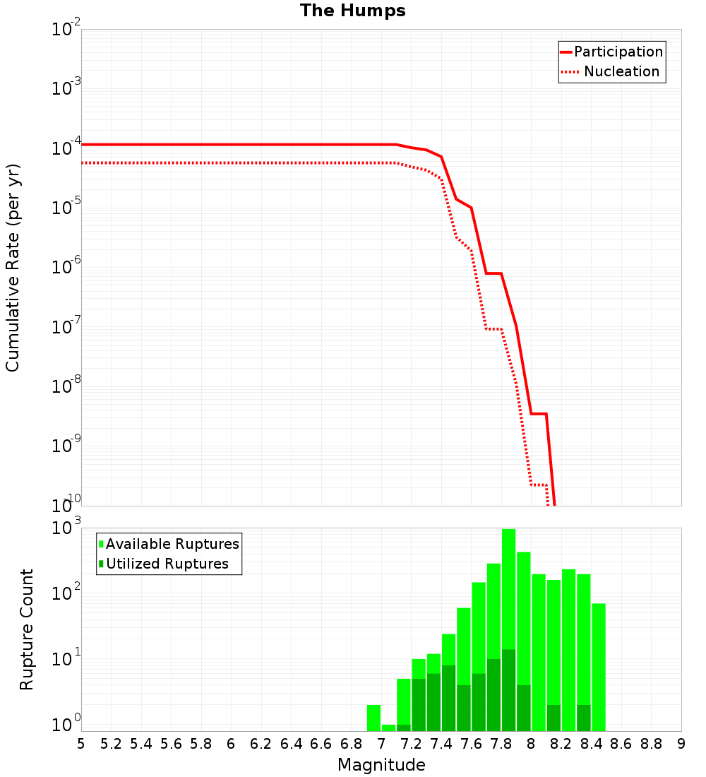 Cumulative Plot