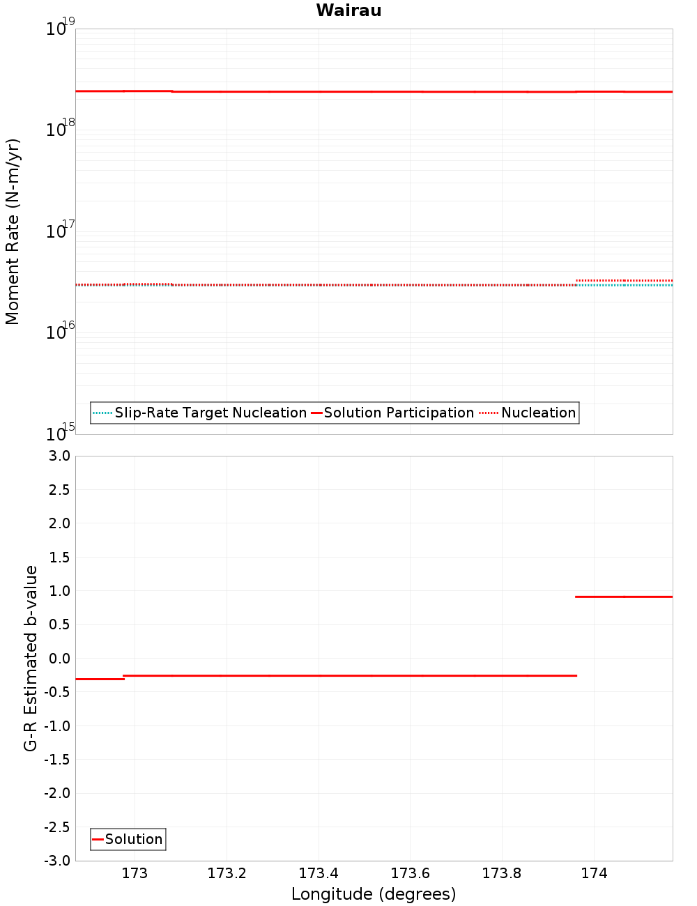 Along-strike plot