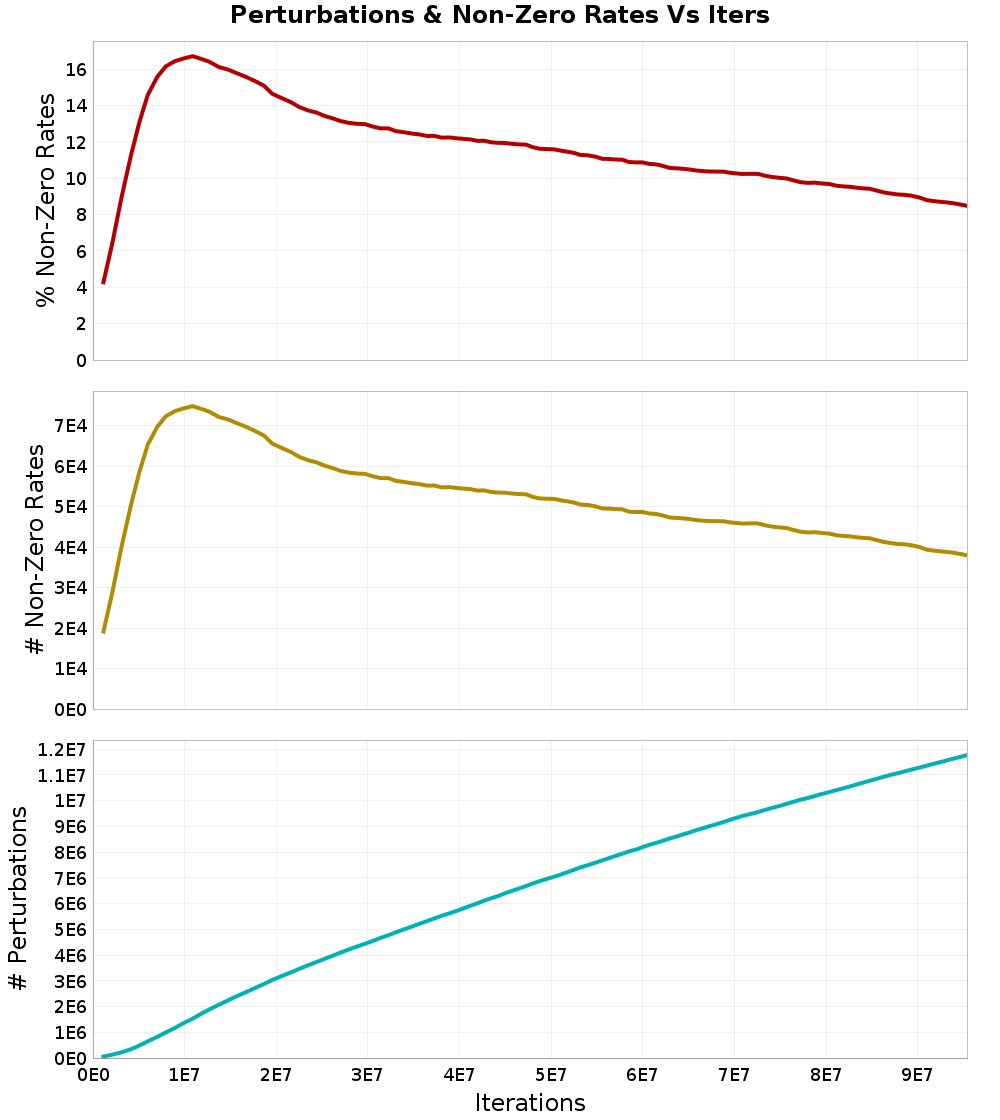 Perturbations