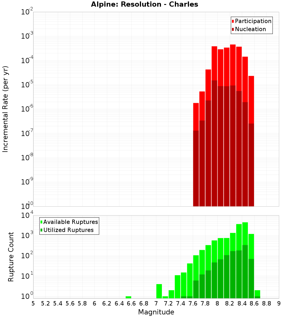 Incremental Plot