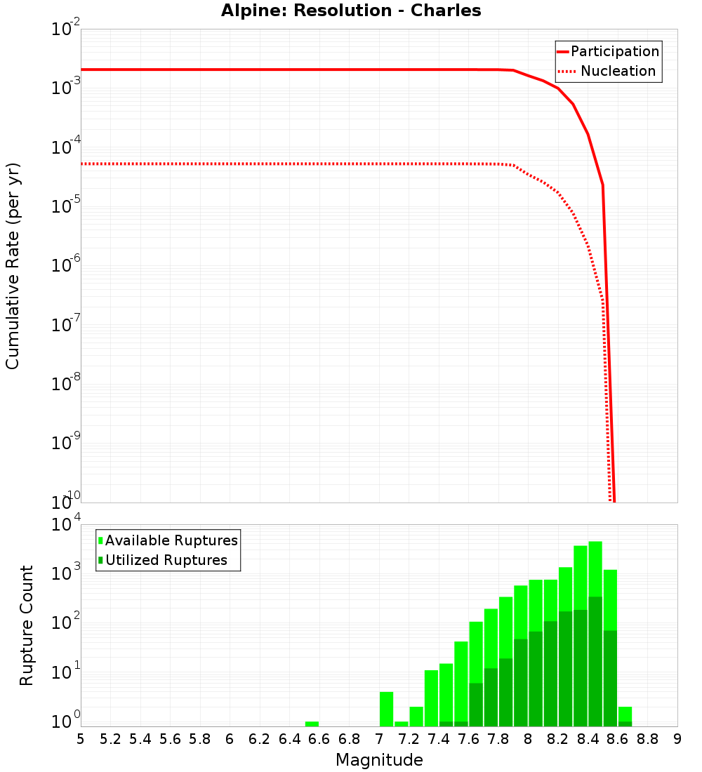 Cumulative Plot