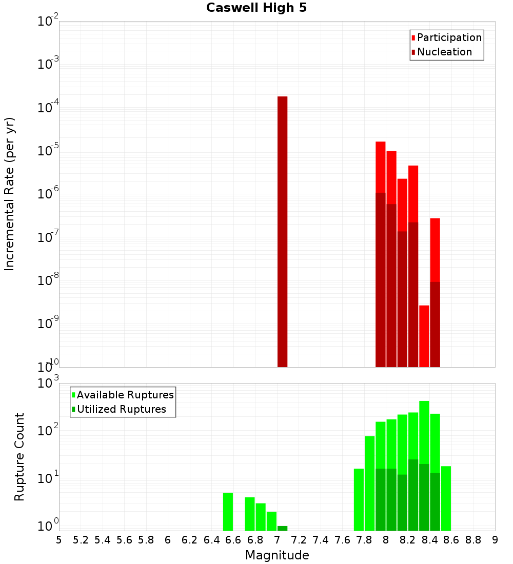 Incremental Plot