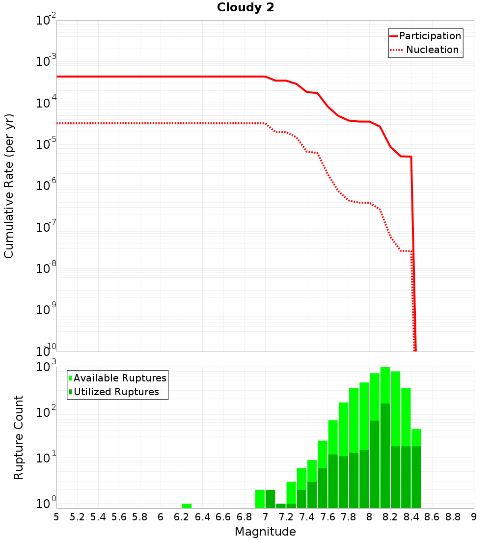 Cumulative Plot