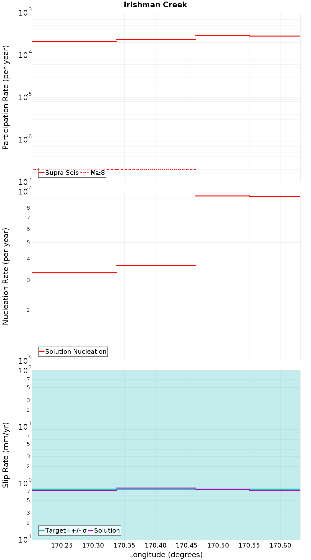Along-strike plot