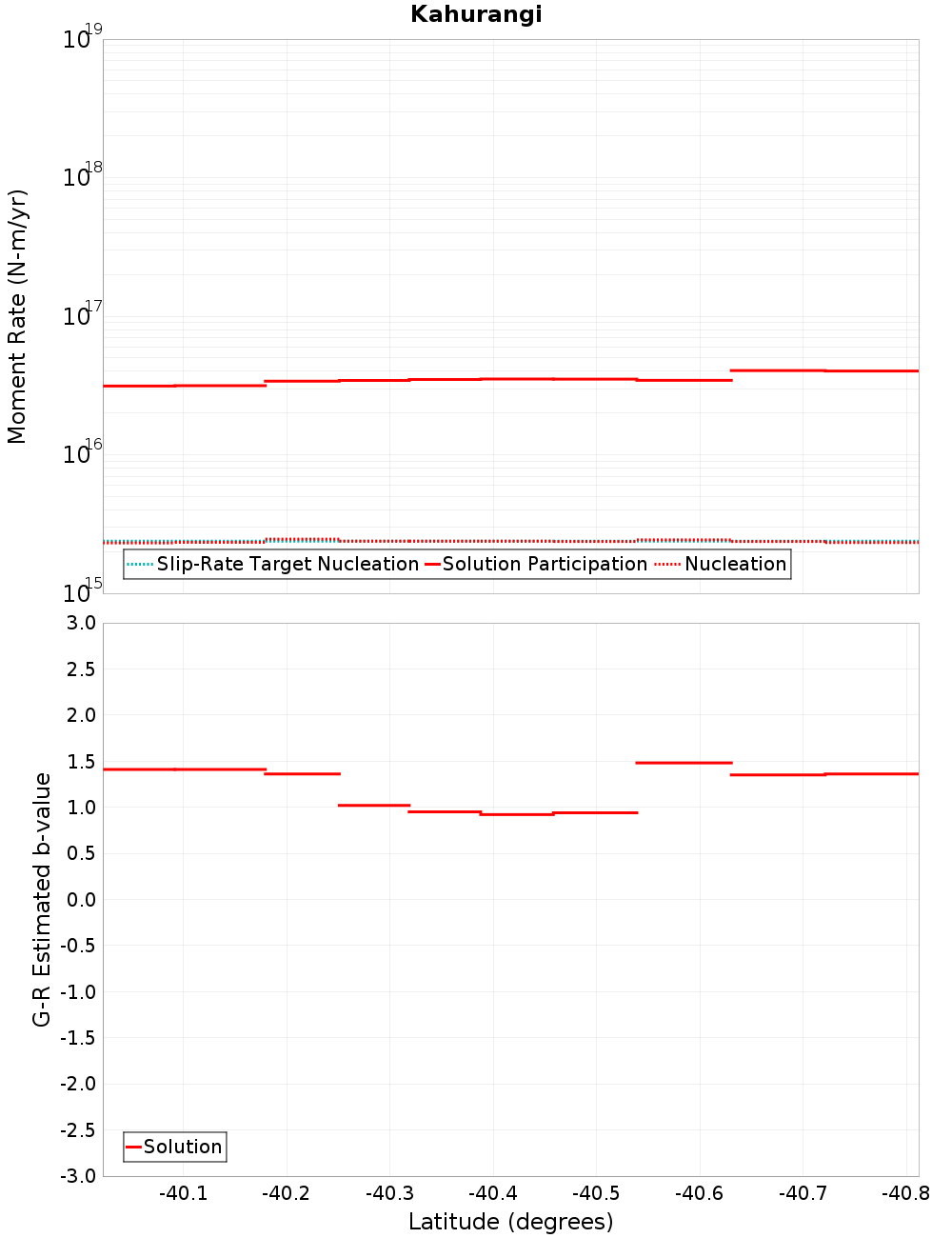 Along-strike plot