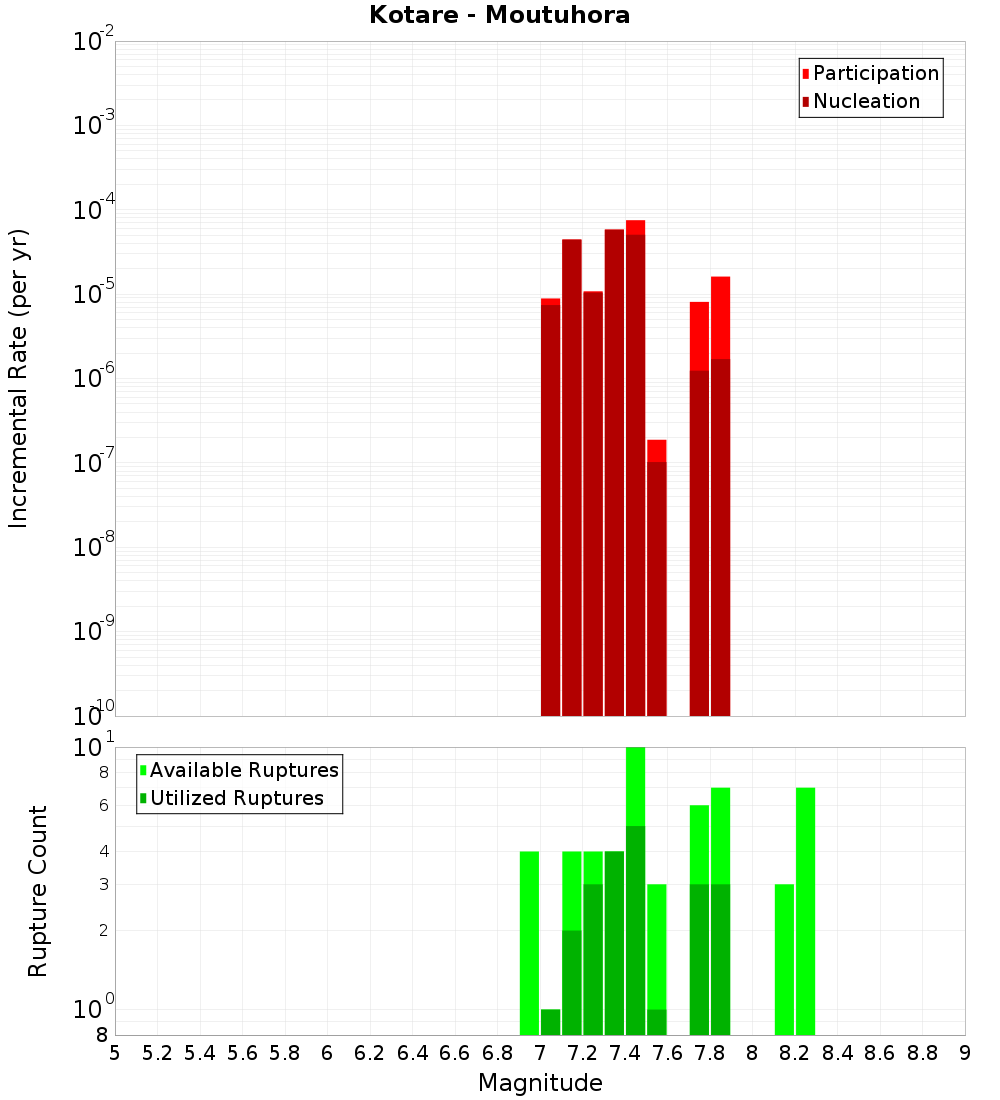 Incremental Plot