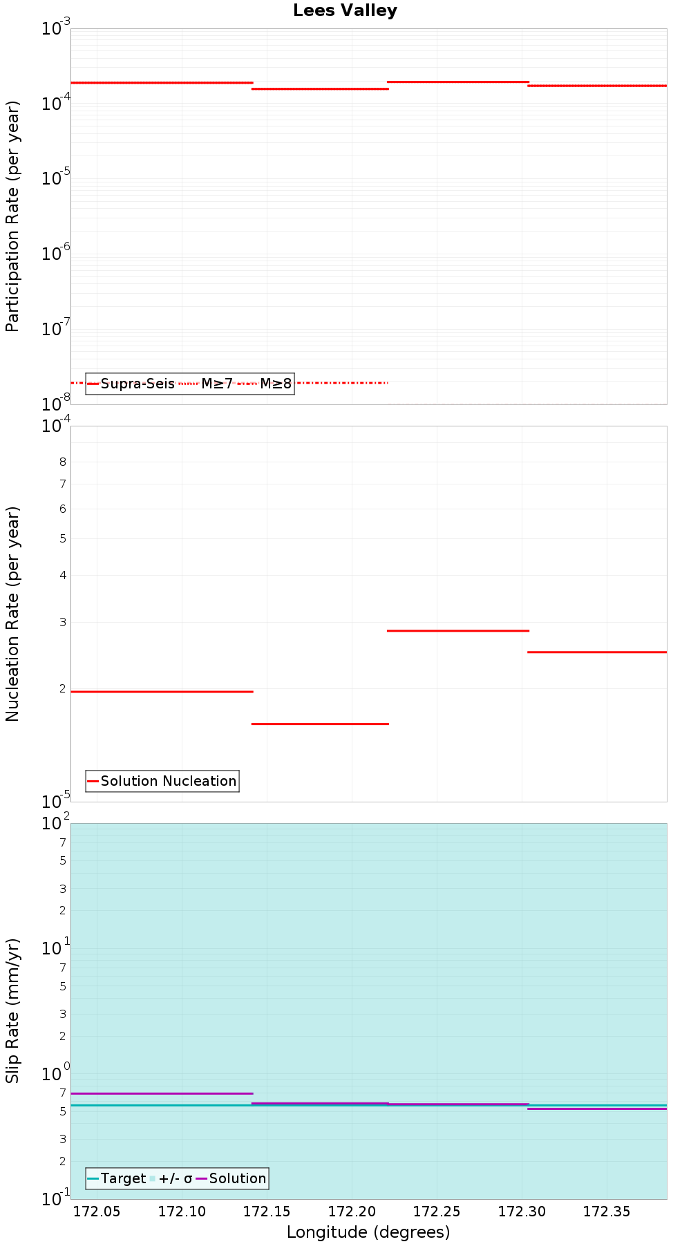 Along-strike plot
