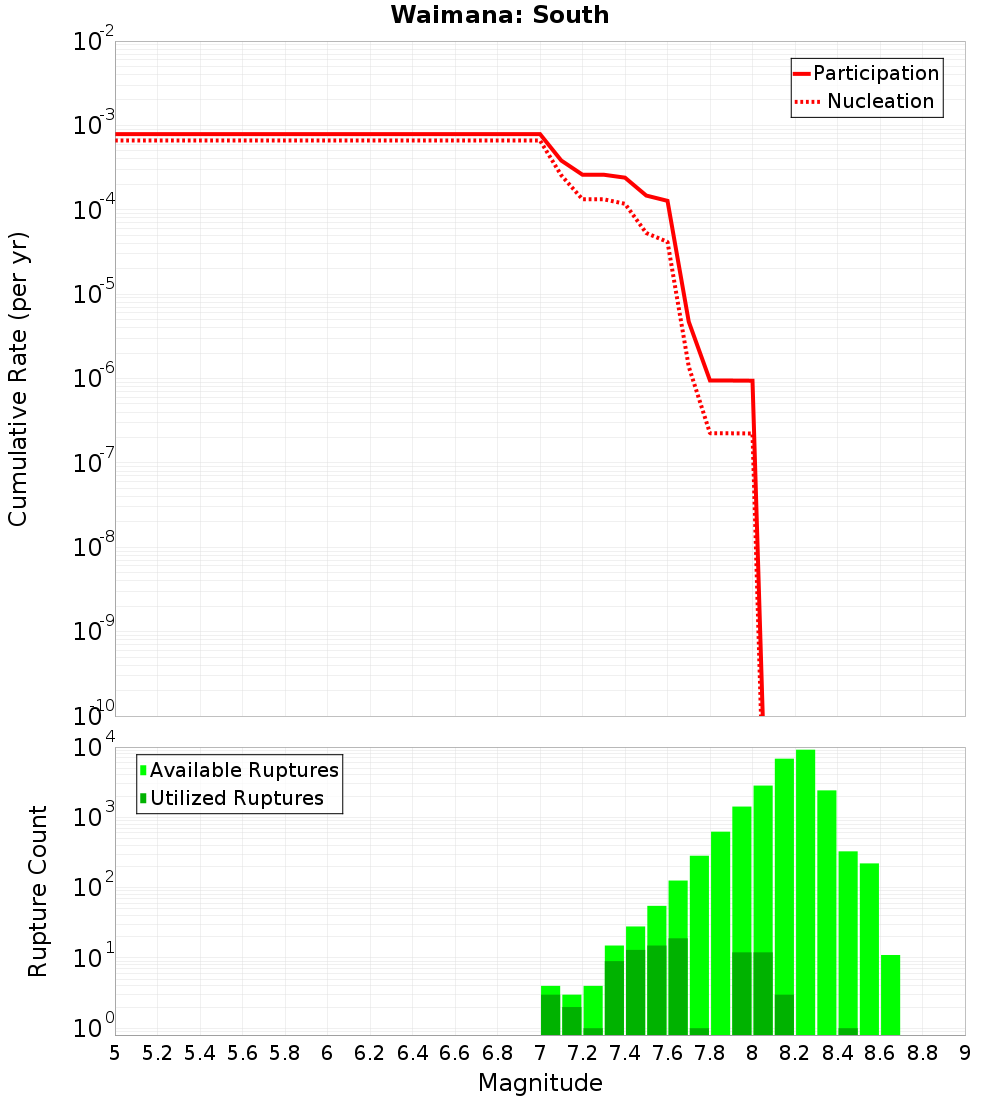 Cumulative Plot