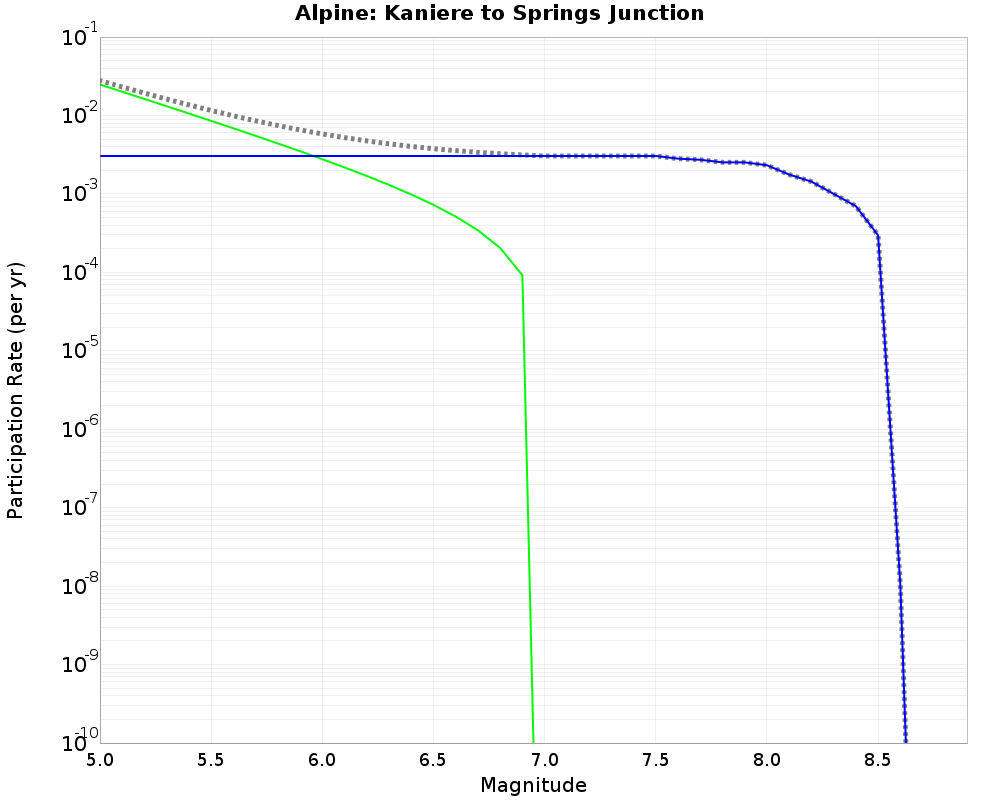 Alpine Kaniere to Springs Junction cumulative participation 