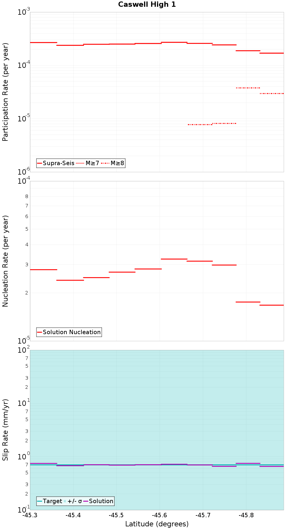 Along-strike plot