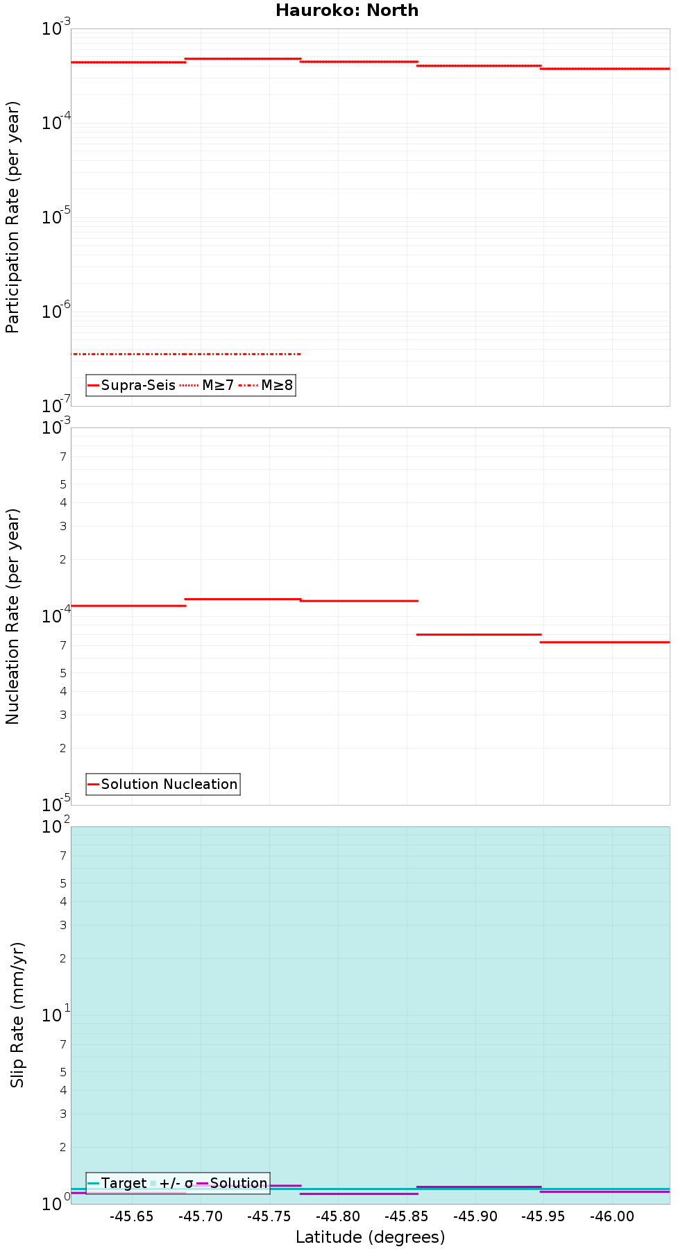 Along-strike plot