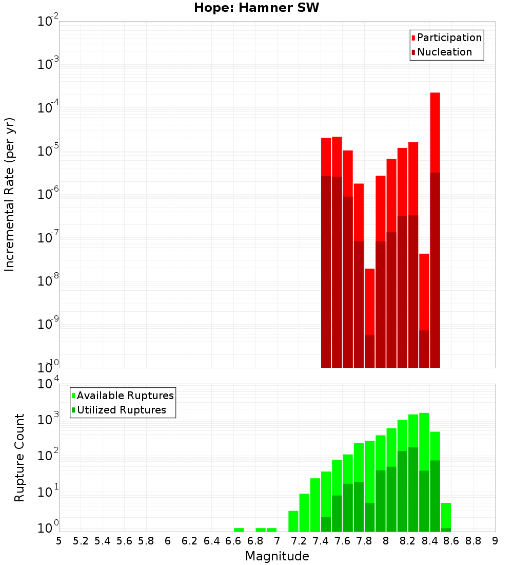 Incremental Plot