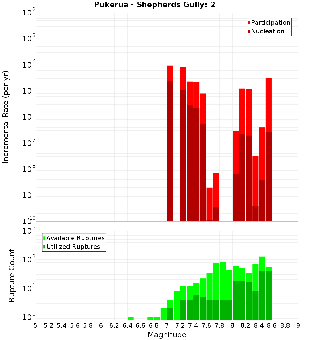 Incremental Plot