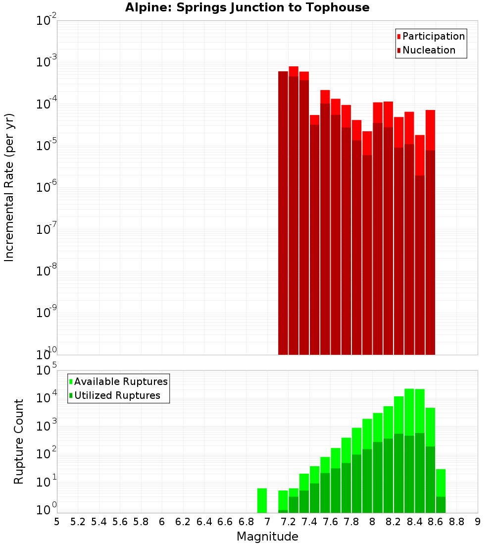 Incremental Plot