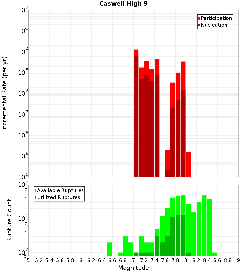 Incremental Plot