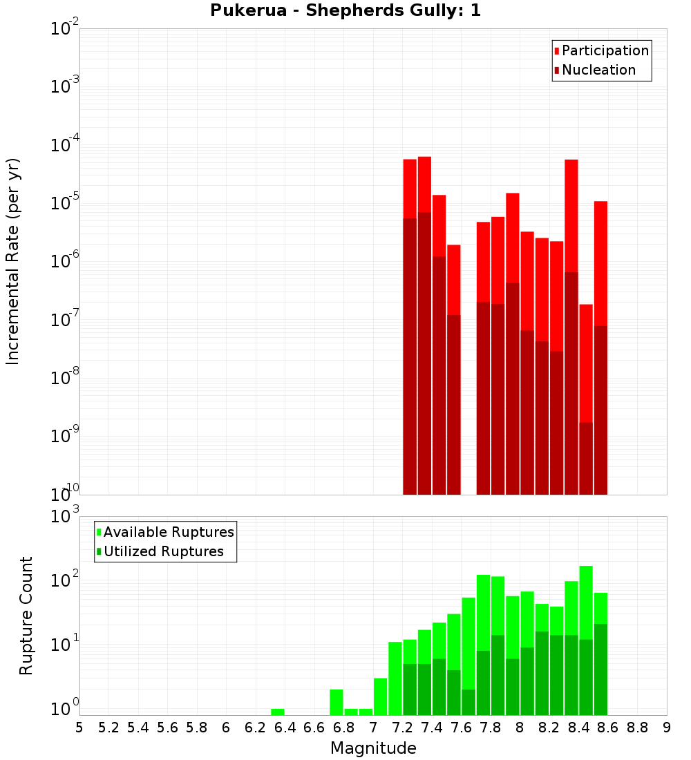 Incremental Plot