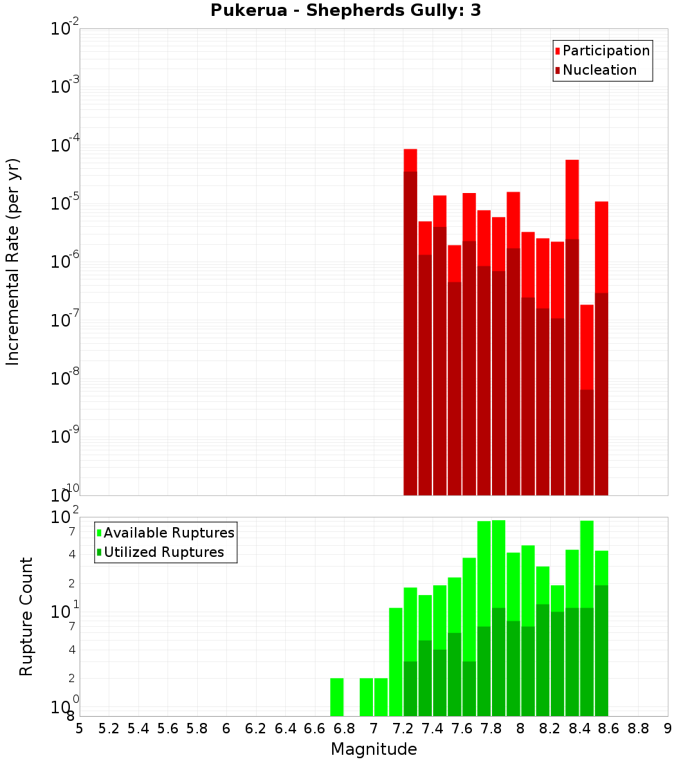 Incremental Plot