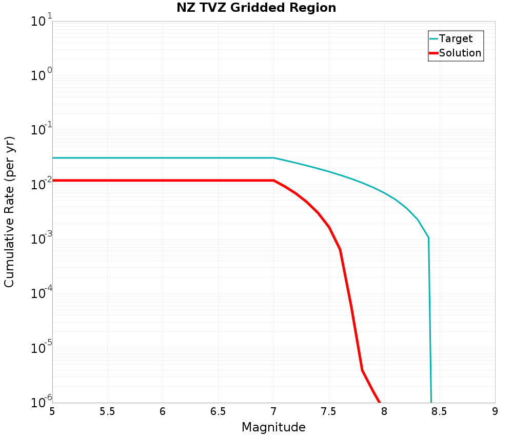 Cumulative Plot