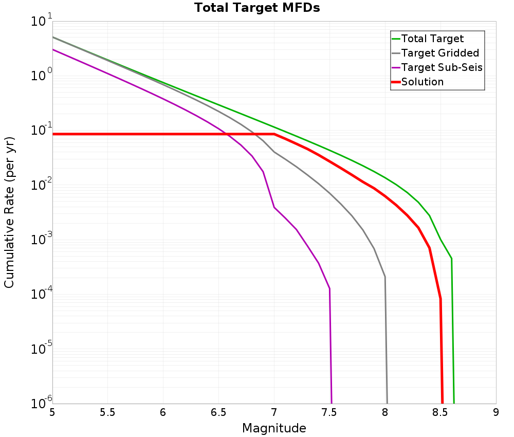 Cumulative Plot