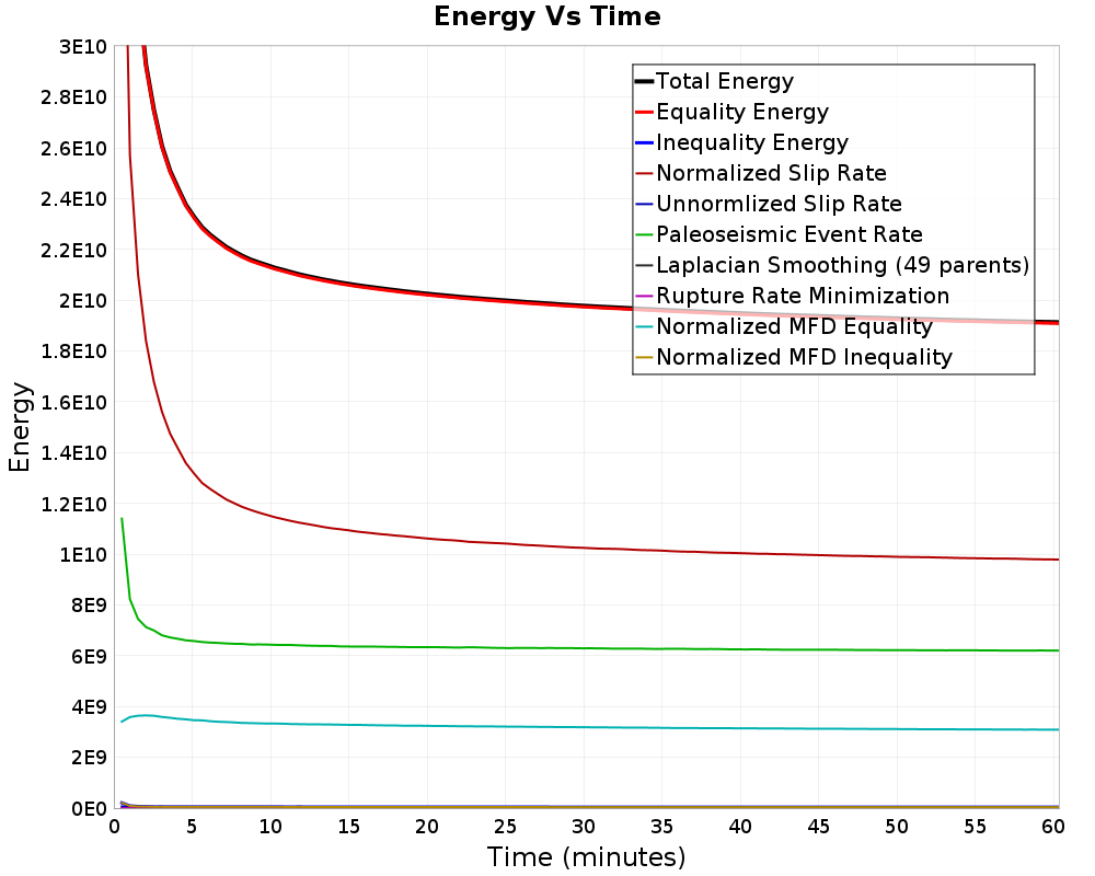 Energy vs Time
