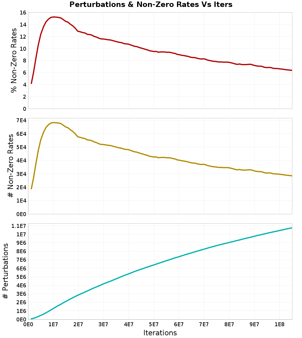 Perturbations