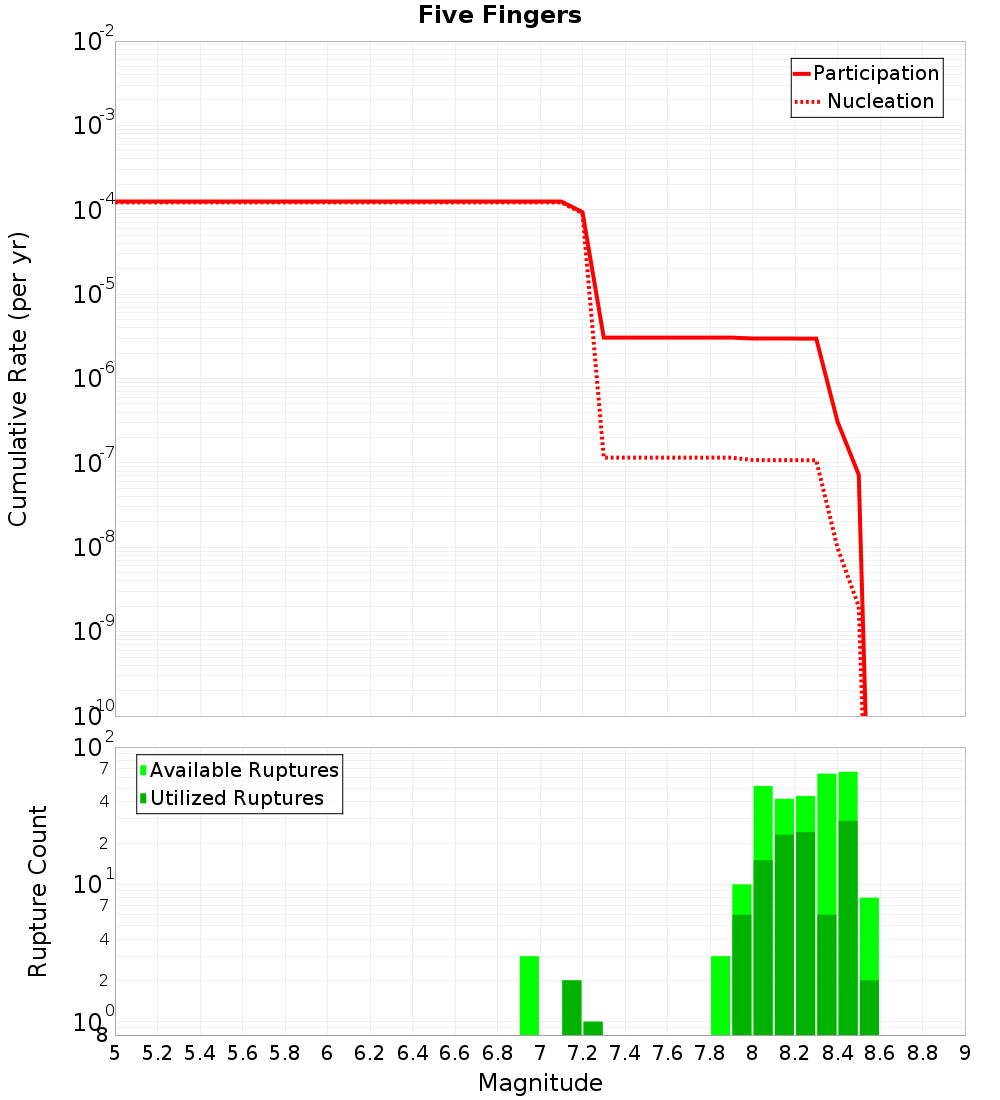 Cumulative Plot