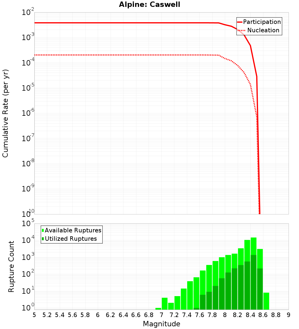 Cumulative Plot