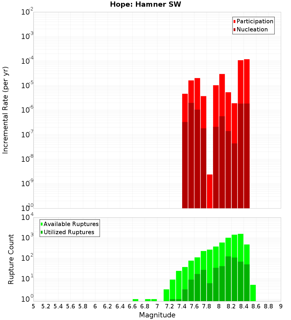 Incremental Plot