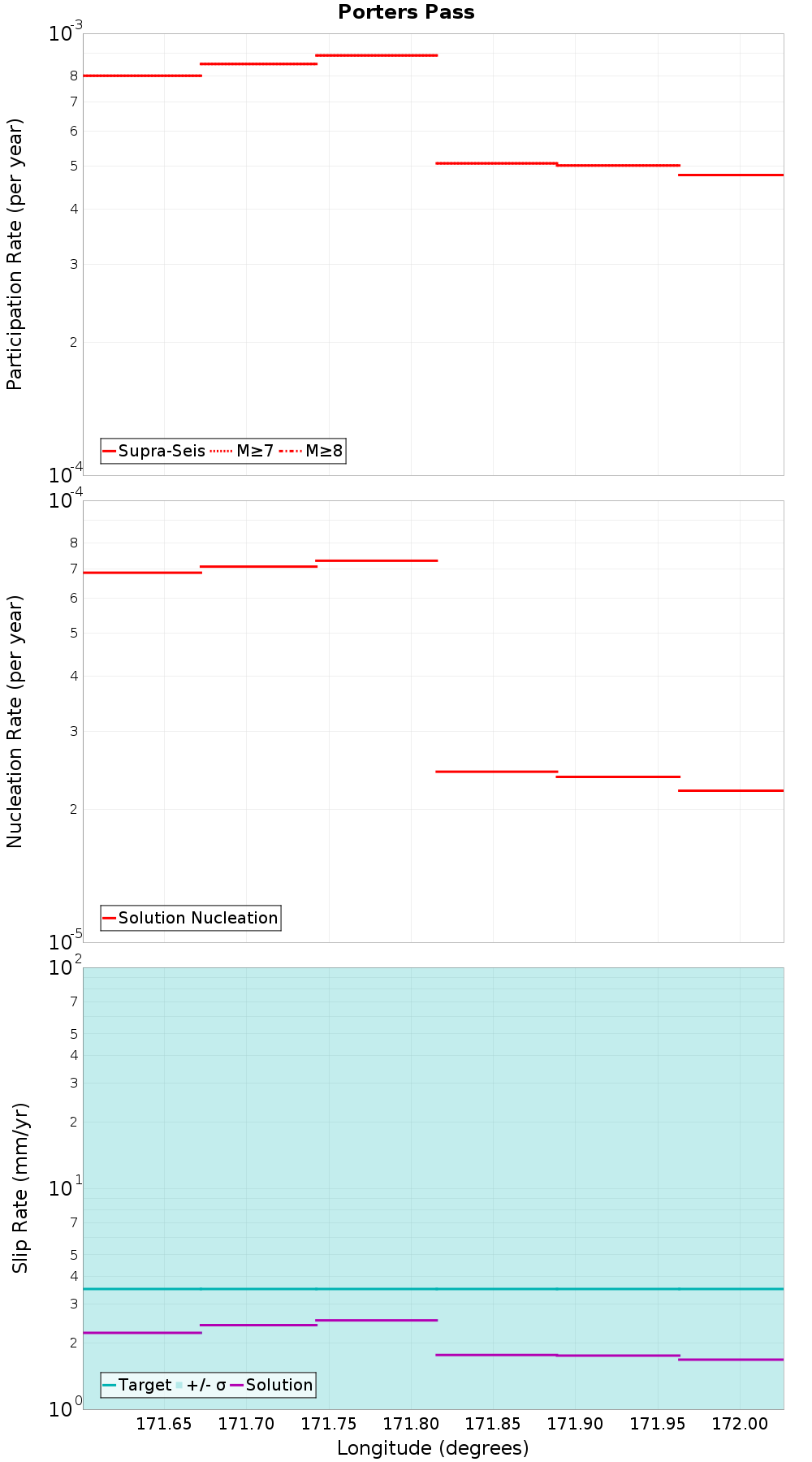 Along-strike plot
