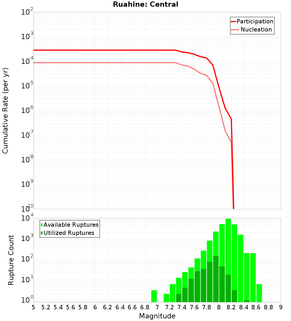 Cumulative Plot