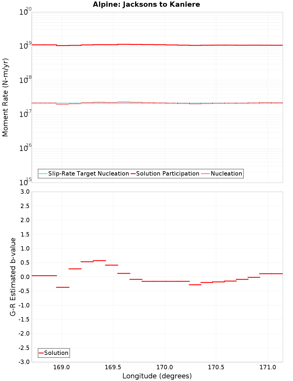 Along-strike plot