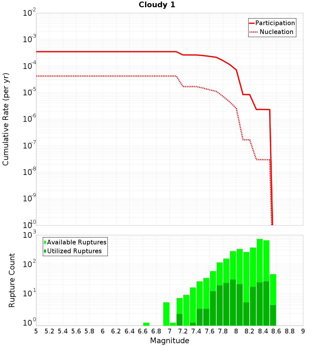 Cumulative Plot