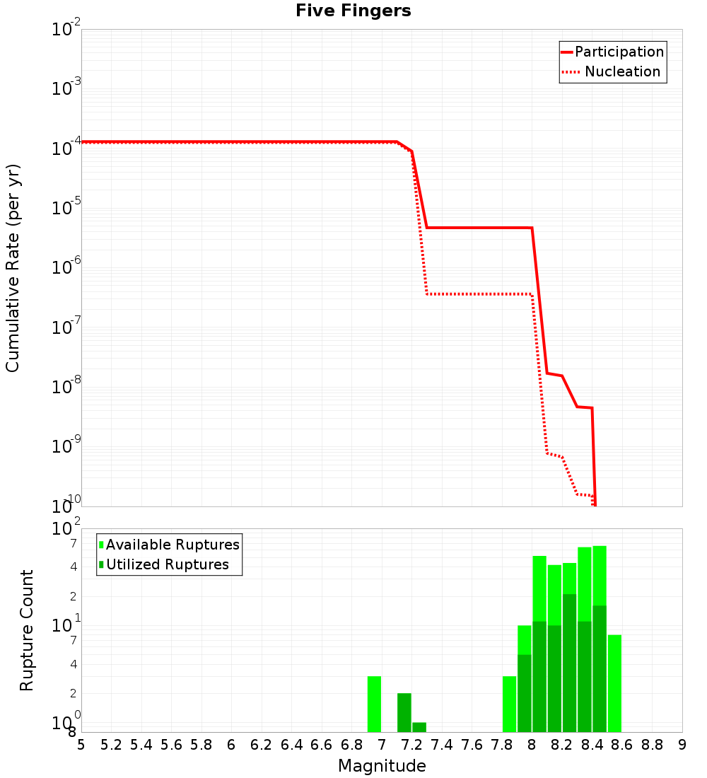 Cumulative Plot
