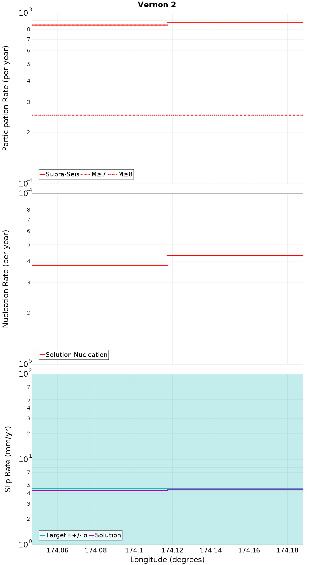 Along-strike plot