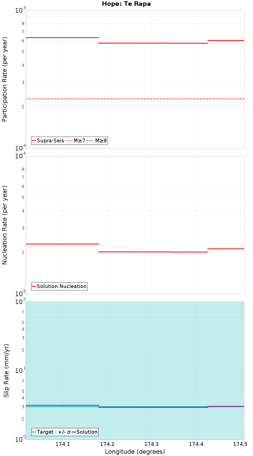 Along-strike plot