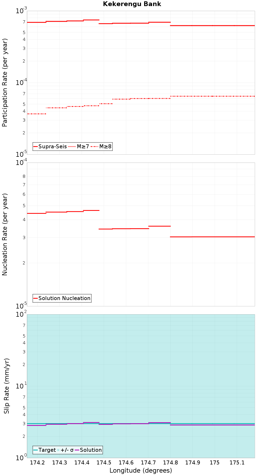 Along-strike plot