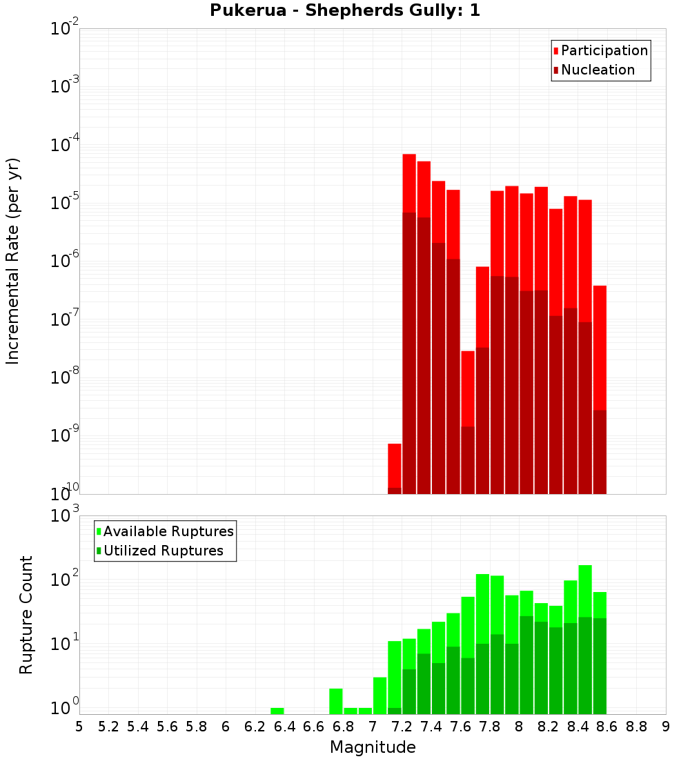 Incremental Plot