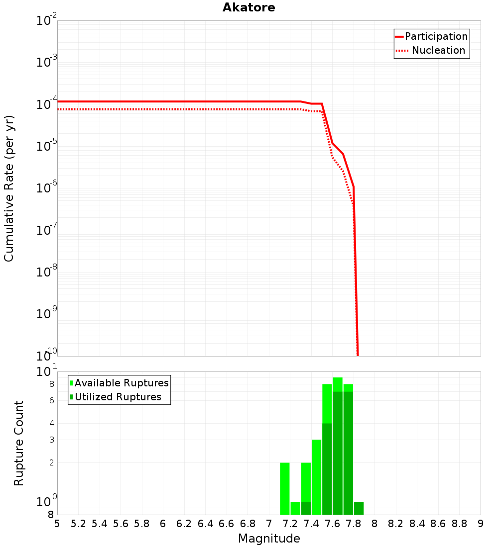 Cumulative Plot