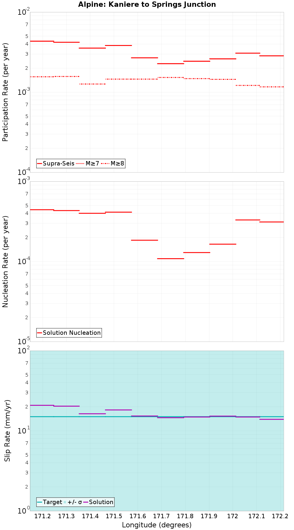 Along-strike plot