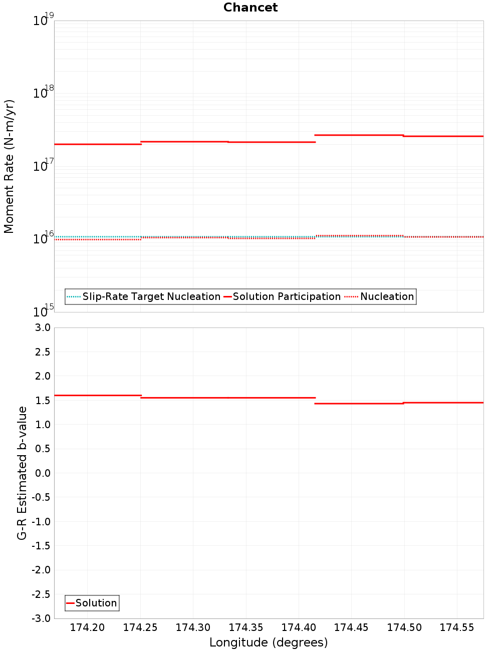 Along-strike plot