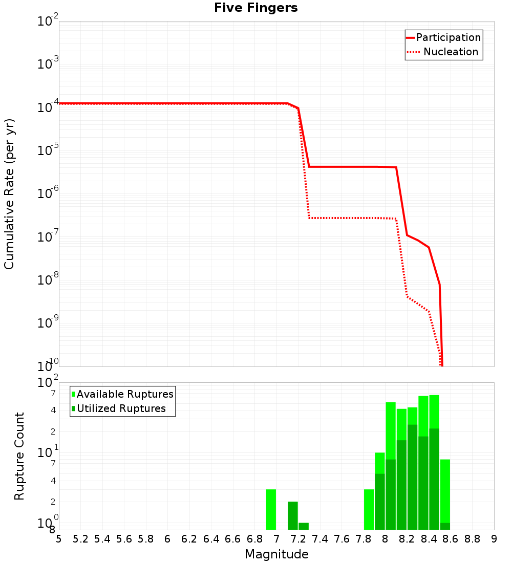 Cumulative Plot