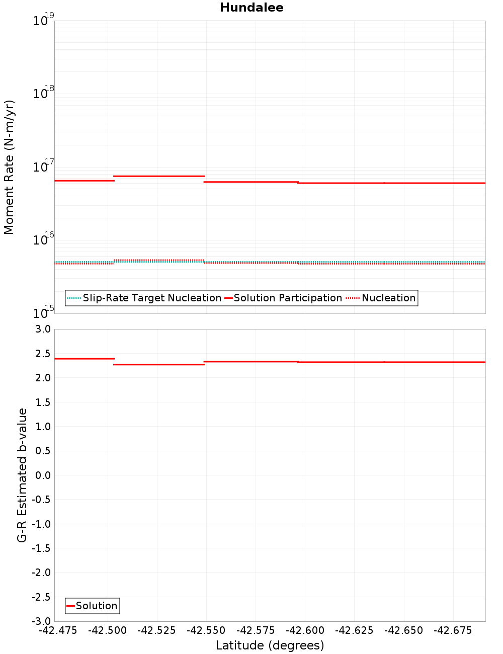 Along-strike plot