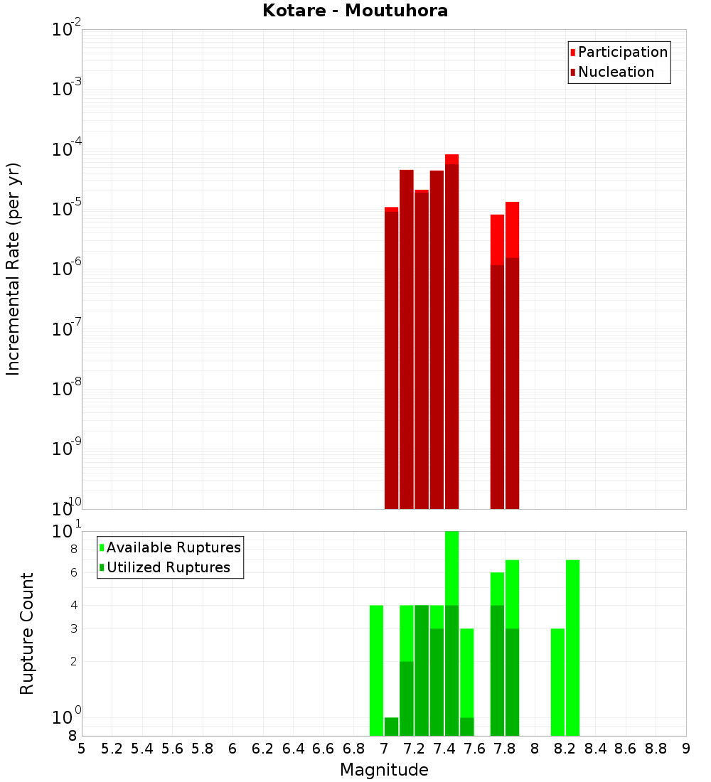 Incremental Plot